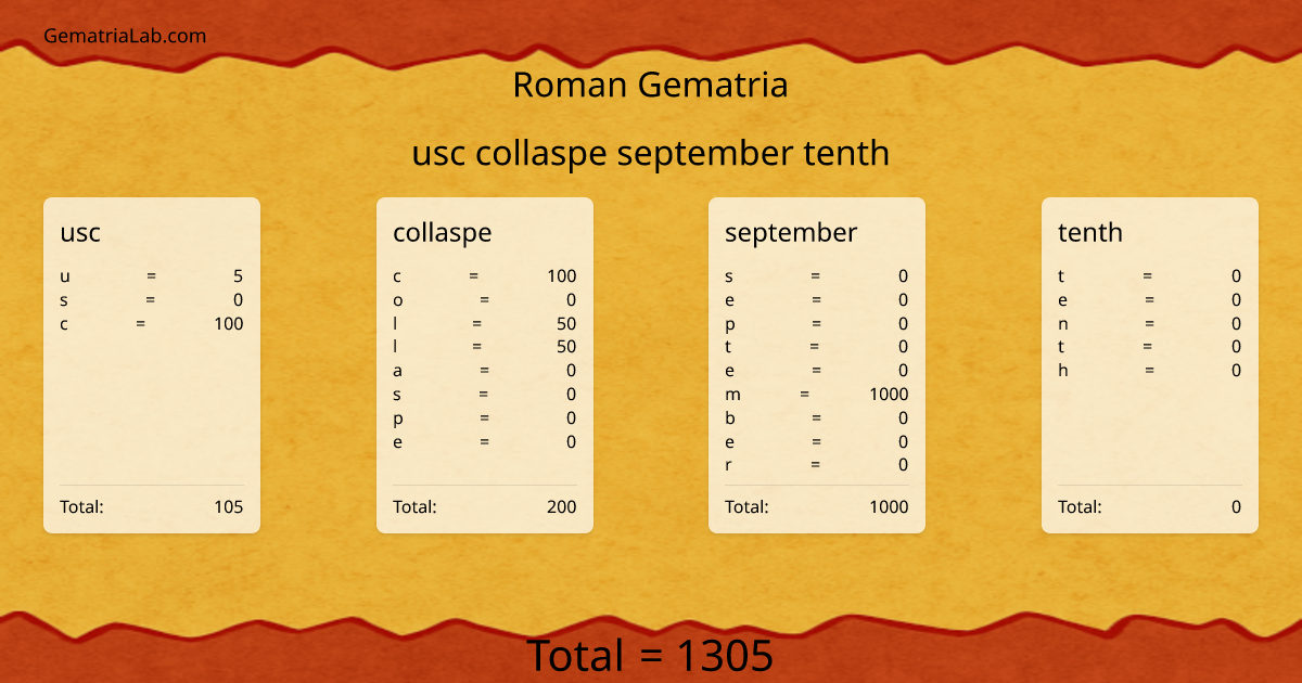 usc collaspe september tenth in roman Gematria